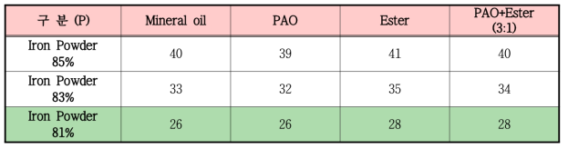 Iron powder 함량에 따른 점도 변화(base oil : 54 cSt)