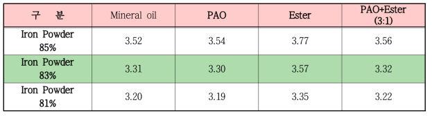 Iron powder 함량에 따른 비중 변화(base oil : 32 cSt)