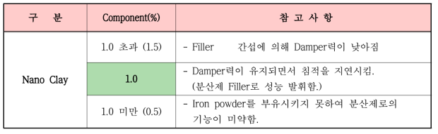 Nano Clay 농도와 분산제 기능