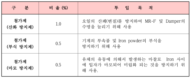 첨가제 농도와 기능