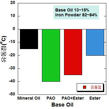 Base oil에 따른 유동점 비교