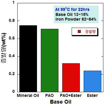 Base oil에 따른 22hr 증발량 비교