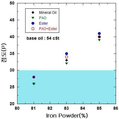 Iron powder 함량에 따른 점도 변화(base oil : 54 cSt)