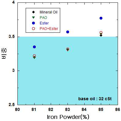 Iron powder 함량에 따른 비중 변화(base oil : 32 cSt)