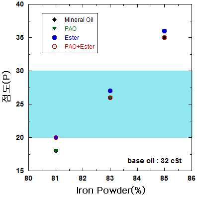 Iron powder 함량에 따른 점도 변화(base oil : 32 cSt)