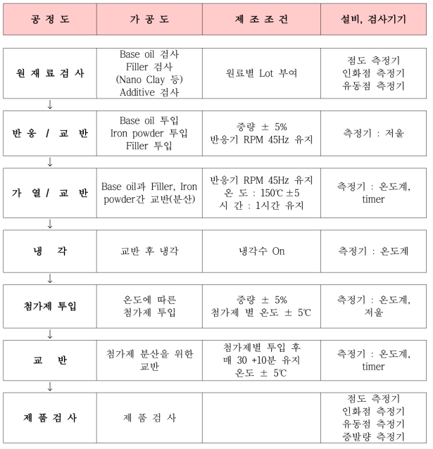 특수윤활유(MRFs) 공정별 제조조건 및 설비/검사기기