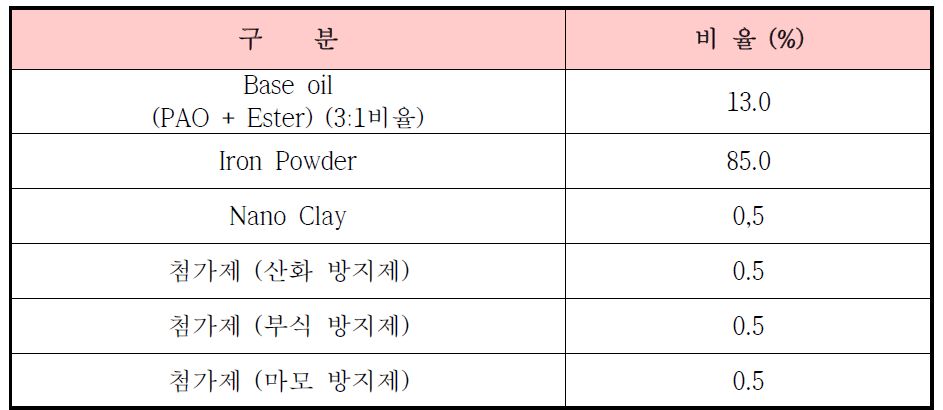 최종 Formulation