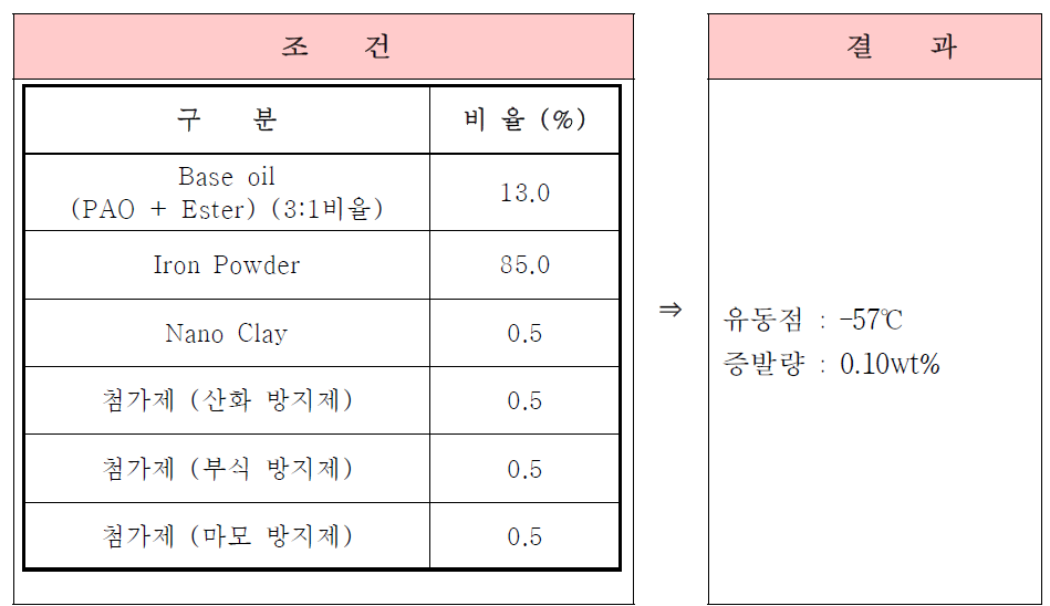 품질향상 후 유동점 및 증발량 시험