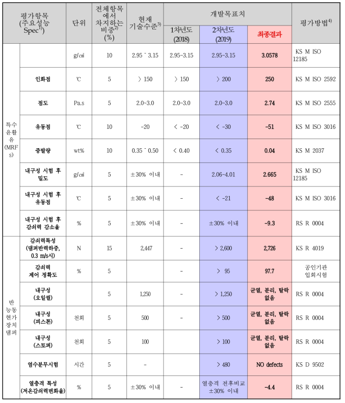 최종 시제품의 평가 결과