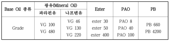 특수윤활유에 적용되는 Base Oil