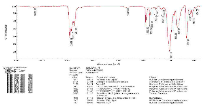 마모방지제에 대한 적외선 분광분석 결과