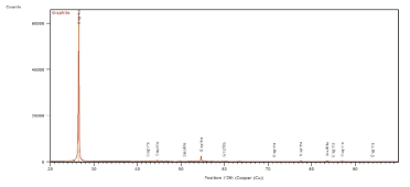 Graphite에 대한 XRD 분석 결과