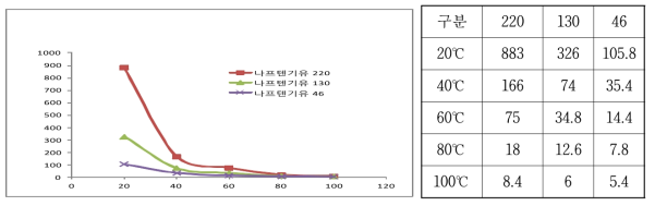 나프텐 기유의 온도변화에 따른 점도변화 측정 결과