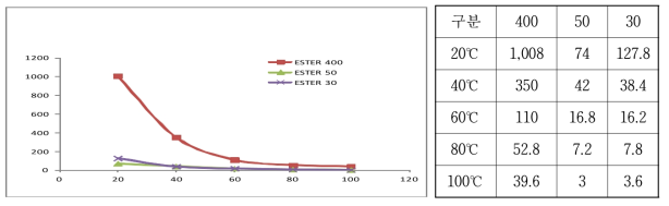 Ester 기유의 온도변화에 따른 점도변화 측정 결과