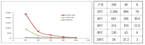 PAO 기유의 온도변화에 따른 점도변화 측정 결과