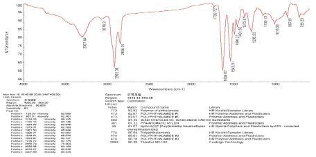 피복소재의 적외선 분광분석 결과