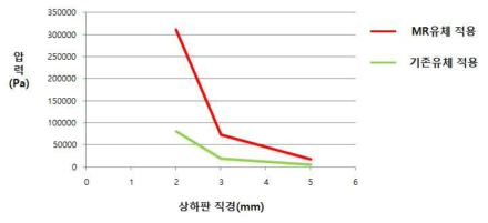 상하판 유로 직경 변화에 따른 댐핑 제어력 비교