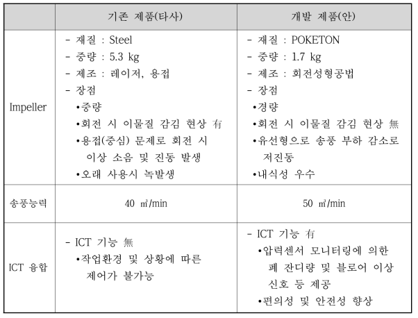 기술개발 전․후 비교