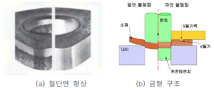 일반 블랭킹과 파인 블랭킹 전단면 비교