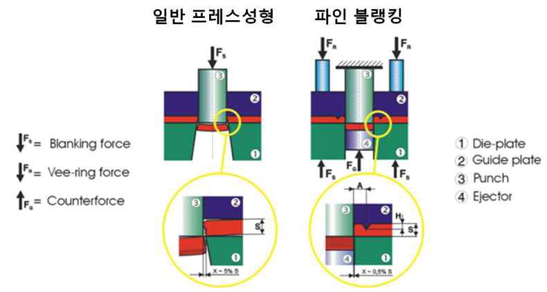 일반 프레스 성형과 파인블랭킹 금형 구조 비교