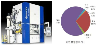 파인 블랭킹 프레스 및 파인 블랭킹 프레스의 국가별 점유율