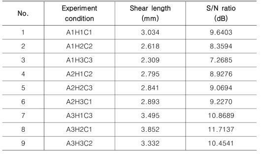 전단면 길이 및 S/N비 결과