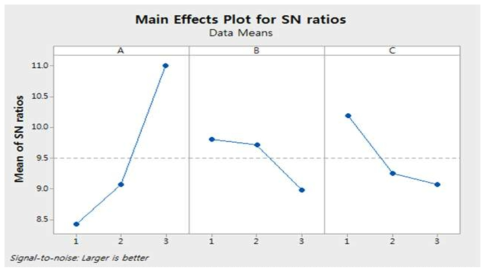 S/N비 결과 및 최적값