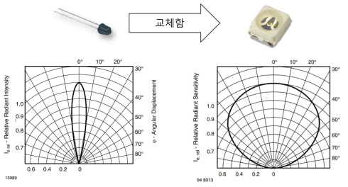 정확한 마커 detection을 위해 렌즈와의 FOV가 일치하는 LED 모듈을 사용