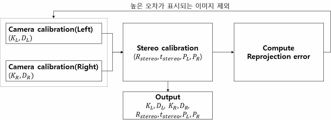 카메라 캘리브레이션을 위한 소프트웨어의 진행 구조