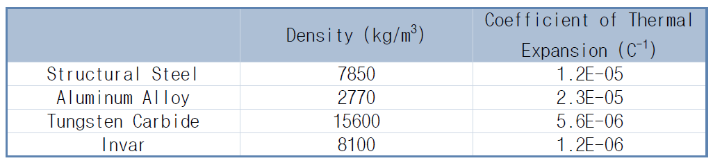 열전달 시뮬레이션을 위해 선택한 재료들의 특성