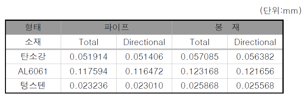 시뮬레이션을 통해 구해낸 각 소재별 열팽창 정도