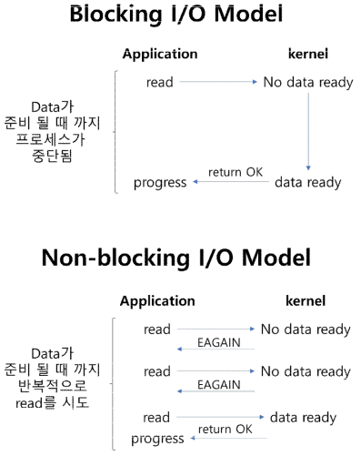 Blocking I/O Model과 Non-blocking I/O Model 비교