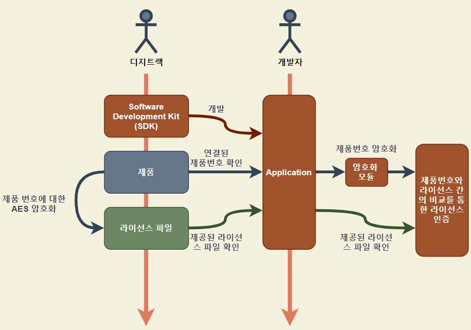 라이선스 검증에 대한 시나리오