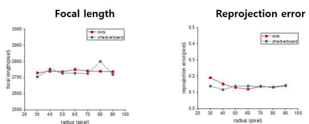 원의 크기에 따른 focal length 및 reprojection 오차 계산