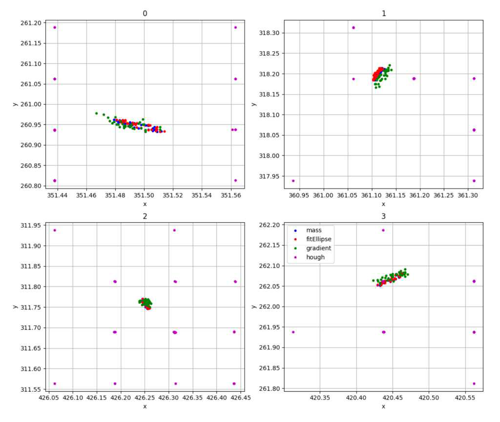 blue: Center of mass, red: Fitellipse, green: Gradient, pink: Hough circle