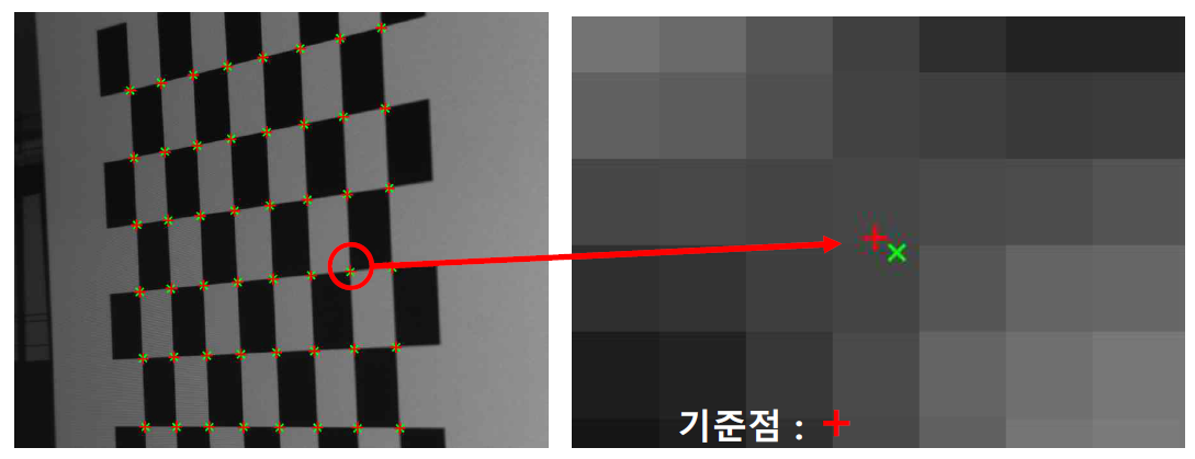 카메라와 chessboard 패턴 간의 각도가 벌어질수록 corner points의 오차가 증가하게 되는 문제가 발생하였음