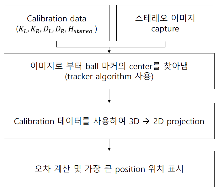 오차 검증과정 flowchart