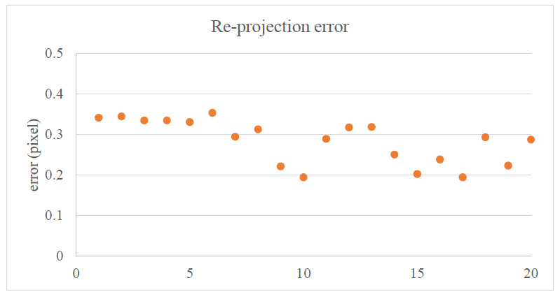 20회 실험을 통해 획득한 재투영 오차 결과. 평균 0.28 pixel 오차를 얻을 수 있었으며 표준편차 0.05로 나타남