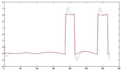 Euler angle의 급격한 변화가 발생할 경우 filtering된 상태(점선)에서는 더 큰 오차가 발생할 수 있음