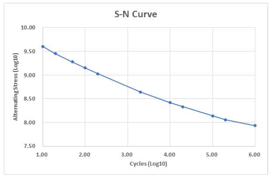 피로해석 S-N Curve