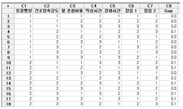 직교배열표에 따른 실험 결과