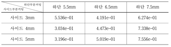 최대 변위 결과 (단위 : mm)