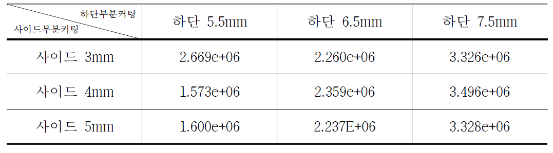 최대 응력 결과 (단위 : N/m2)