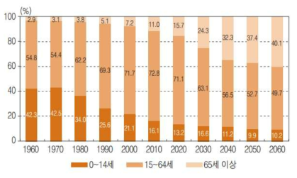연령계층별 인구 구성비(1960~2060, 자료 : 통계청(2011), 장래인구추계(2010~2060년))