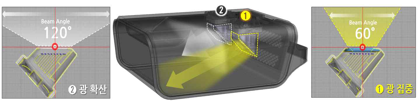 광집중 렌즈를 이용한 빛 퍼짐 개선 시뮬레이션