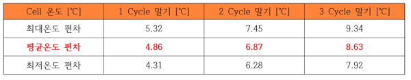 방열 설계 미적용 Vs 적용 시제품 시험결과(Cell 온도 데이터) 비교
