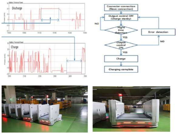 물류이송 자동화 로봇의 주행패턴 및 배터리 팩 운영 알고리즘 설계 인셀 배터리 팩 장착 현장시험 (장착 로봇: 시스콘엔지니어링/수요기업) : 실제 로봇의 주행패턴 데이터 확보 및 운영알고리즘 반영