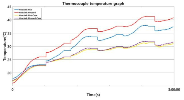 Thermocouple 온도 그래프