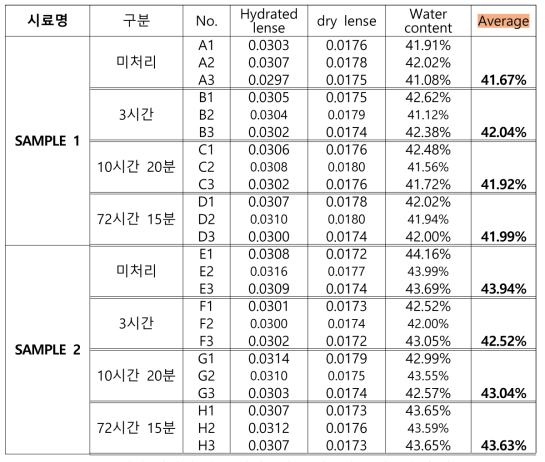 시간 경과에 따른 아이코디 콘택트렌즈 함수율 측정