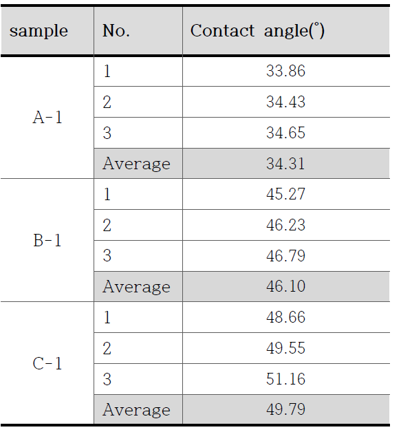 접촉각 측정결과